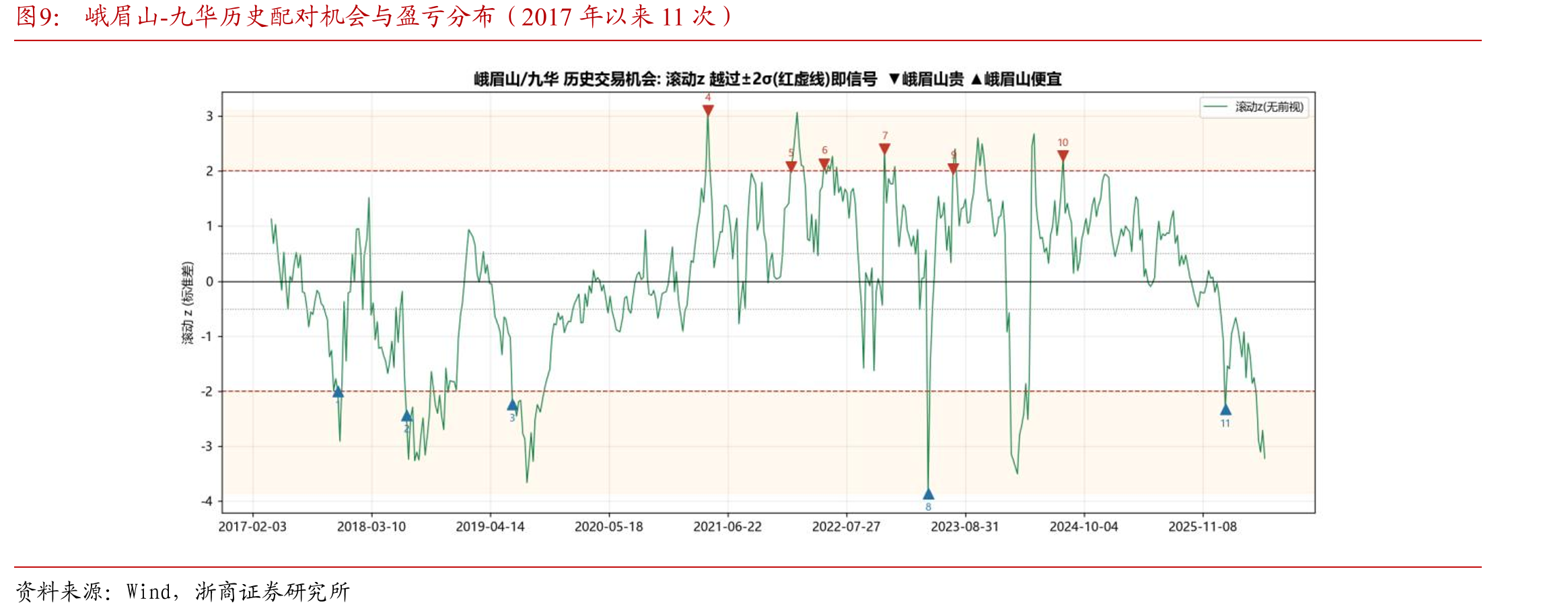 峨眉山-九华历史配对机会与盈亏分布（2017年以来11次）
