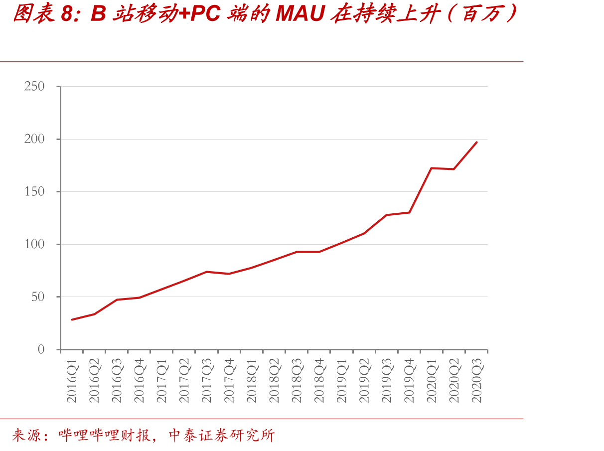 B站新进用户12月留存率（%）_第3页