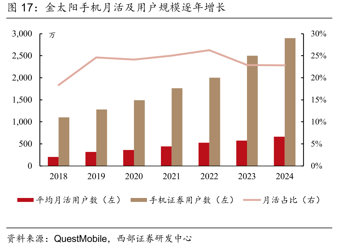 金太阳手机月活及用户规模逐年增长