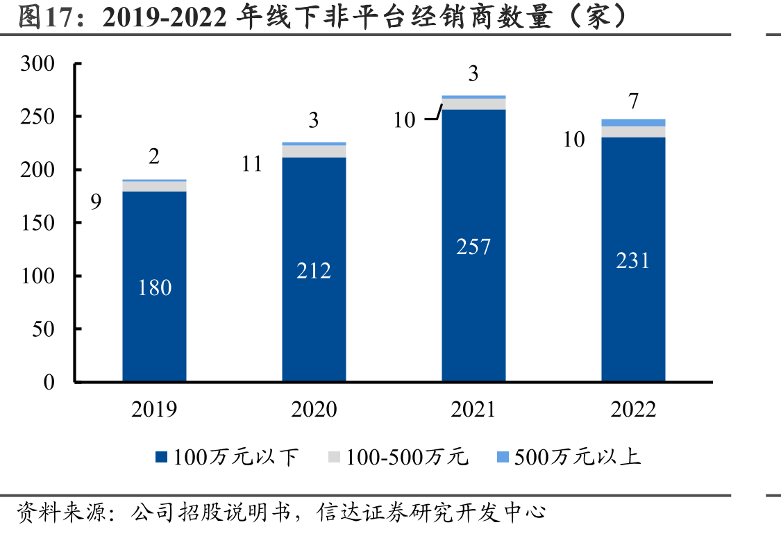 2019-2022年线下非平台经销商数量（家）