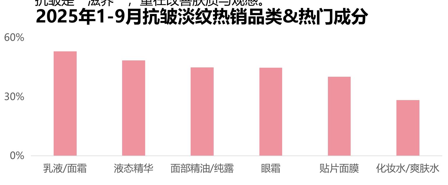 2025年1-9月抗皱淡纹热销品类&热门成分