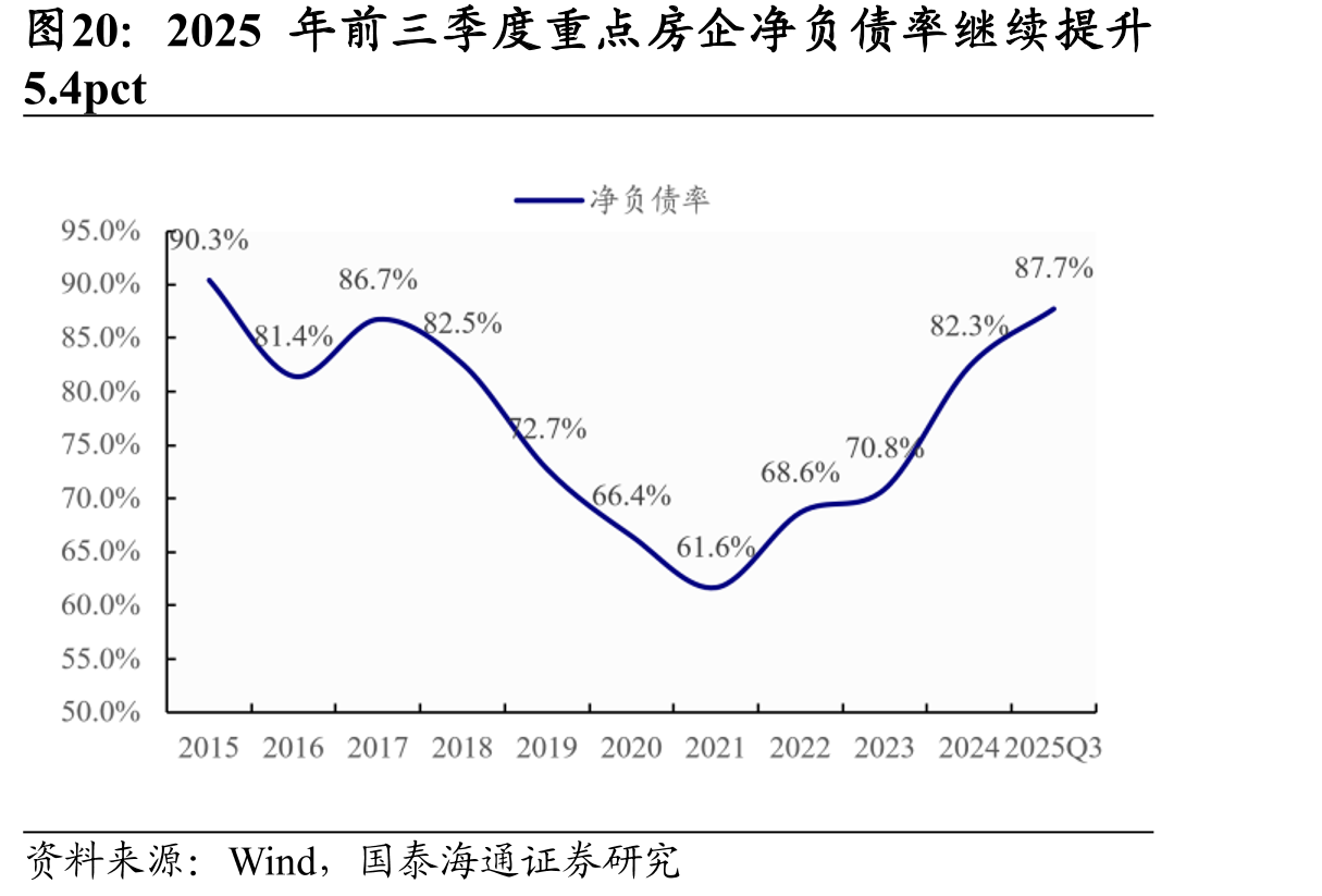 2025年前三季度重点房企净负债率继续提升