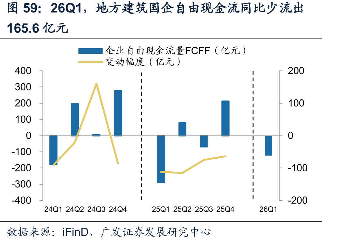 26Q1，地方建筑国企自由现金流同比少流出