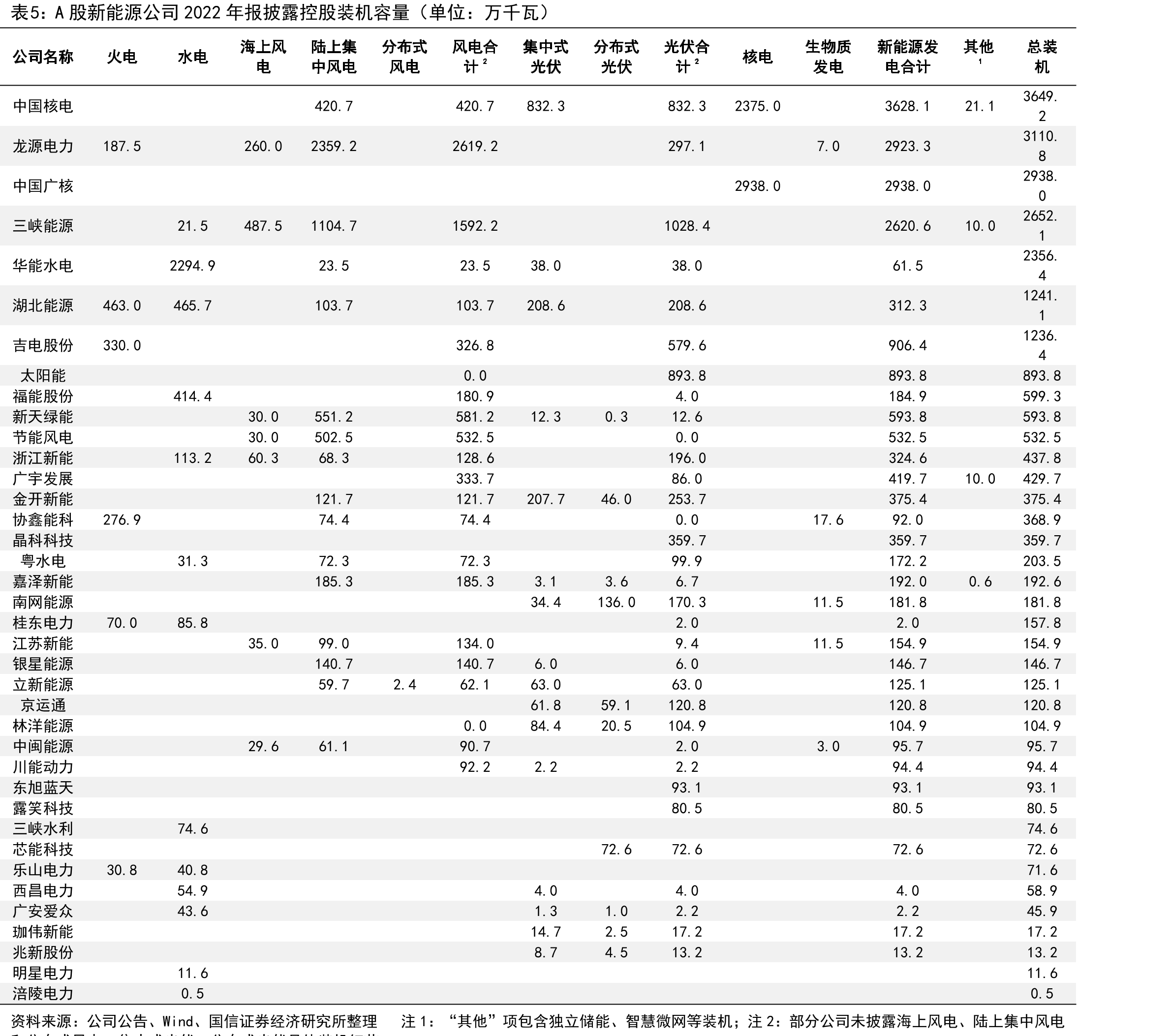 A股新能源公司2022年报披露控股装机容量（单位：万千瓦）