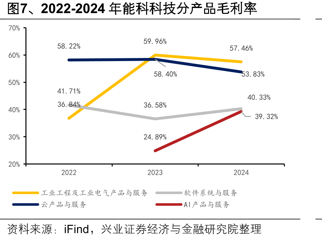 图7、2022-2024年能科科技分产品毛利率