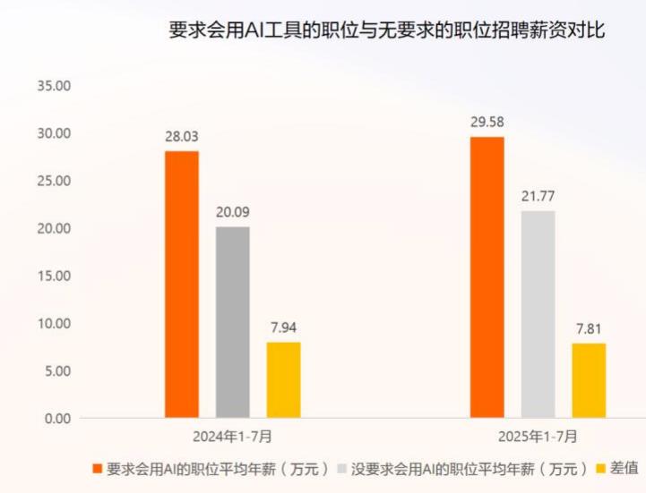 2025年1-7月A1技术岗新发职位城市群分布及其同比增长_第4页