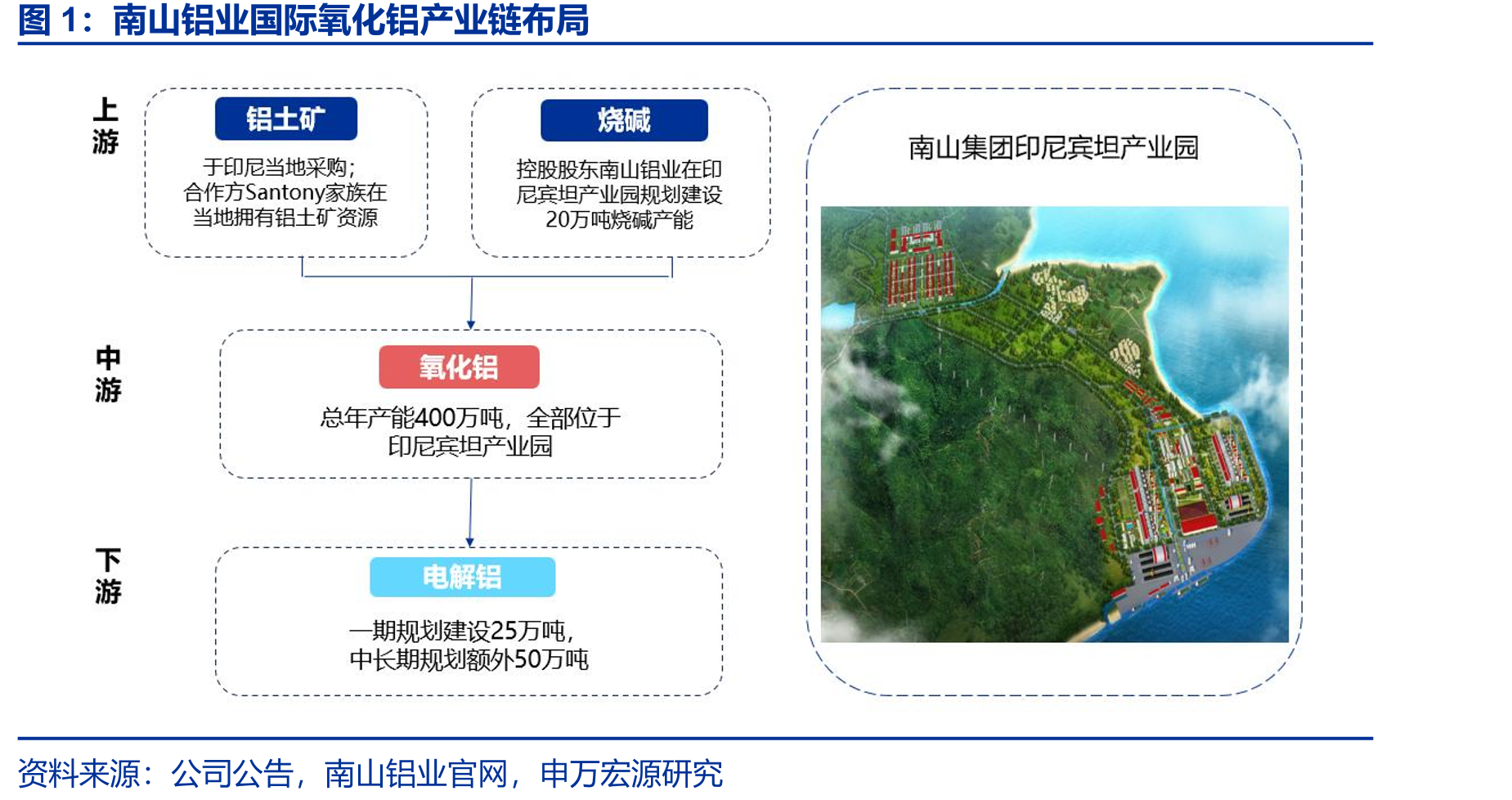 南山铝业国际氧化铝产业链布局