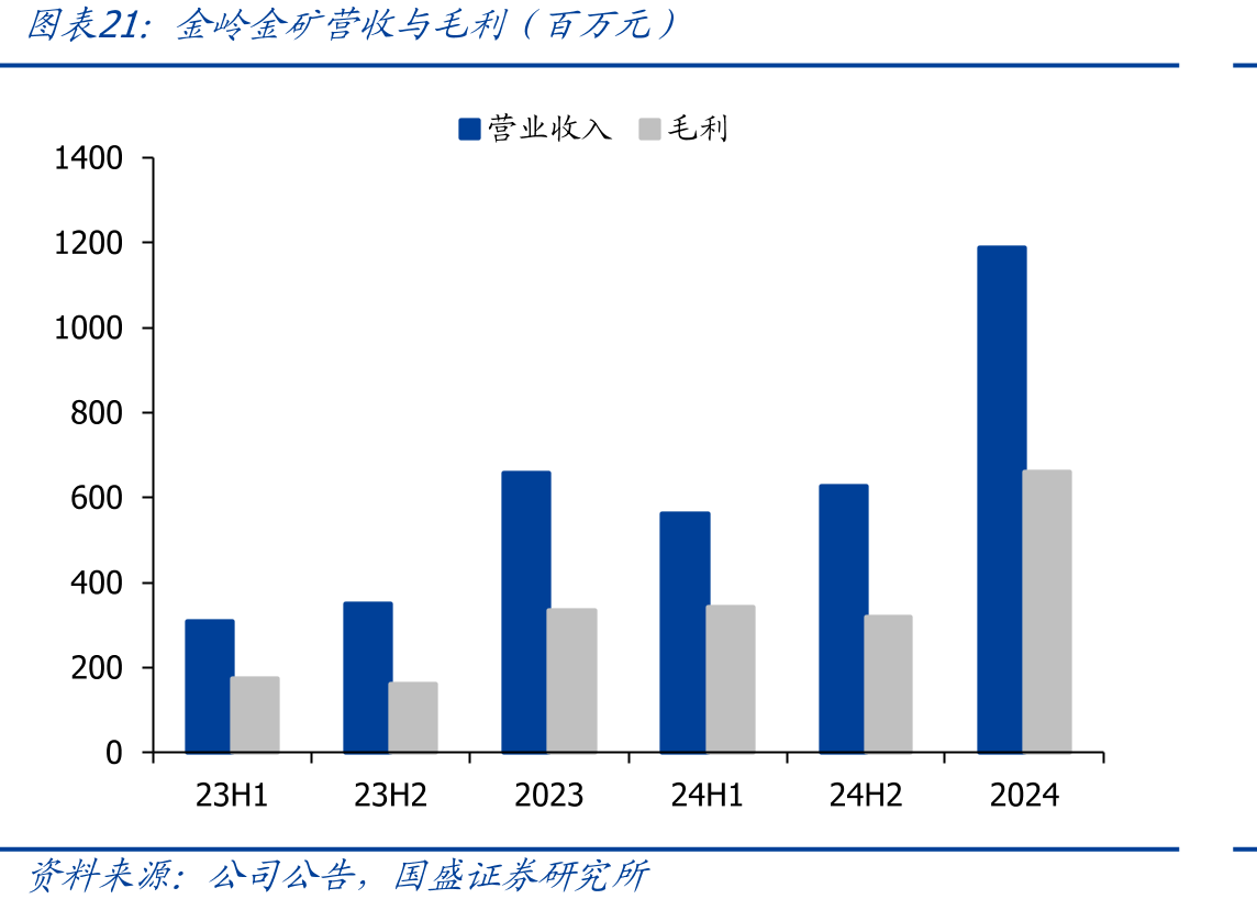 金金金矿营收与毛利（百万元）