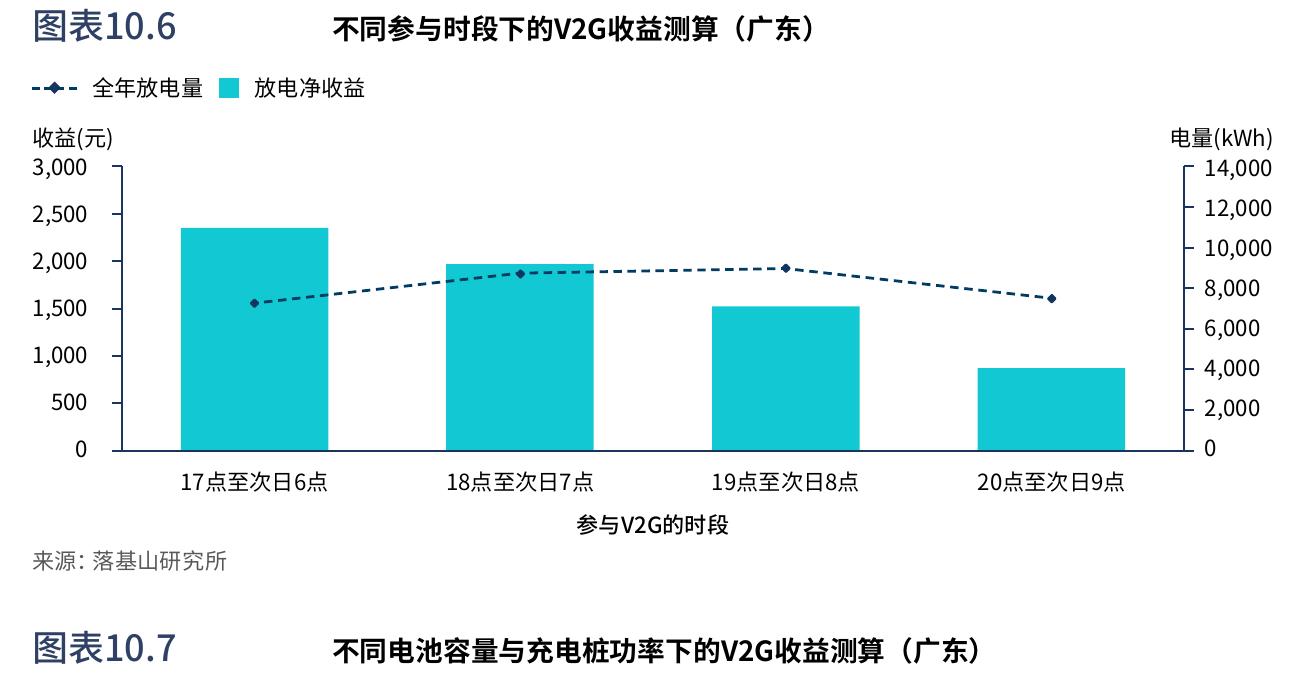 图表10.2 部分地区V2G试点补贴政策类型及水平（截至2026年3月）_第2页