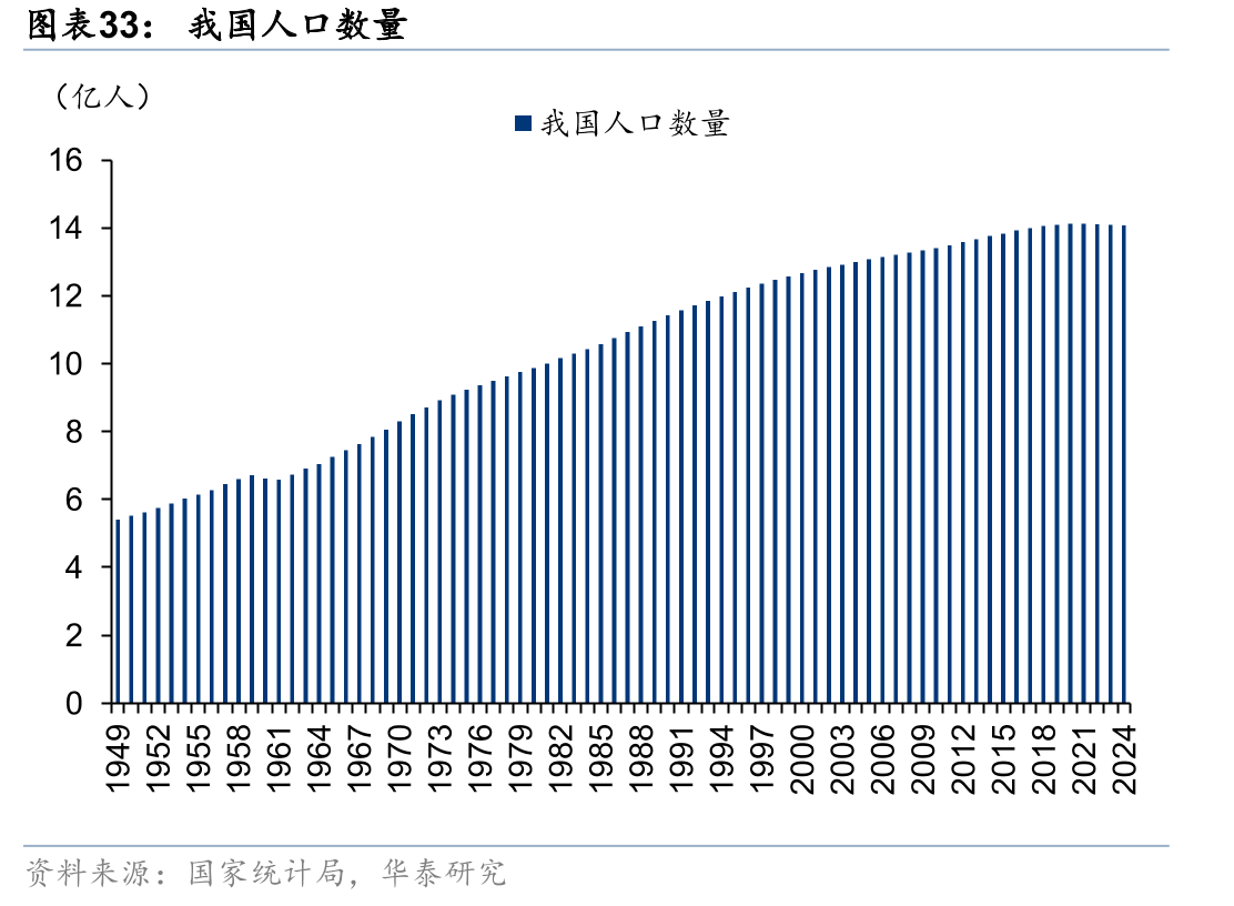 我国人口数量