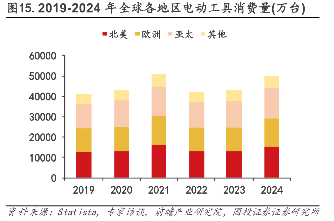 图15.2019-2024年全球各地区电动工具消费量(万台)