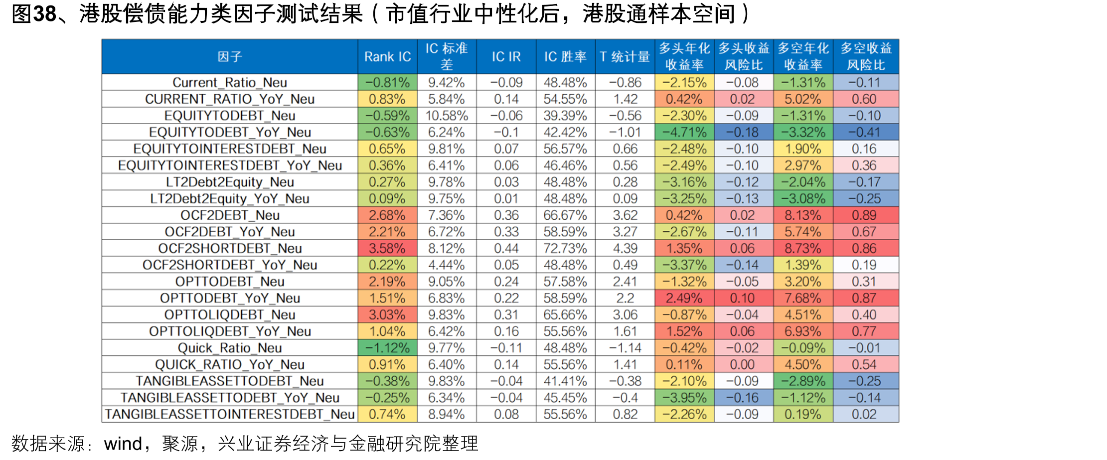 图38、港股偿债能力类因子测试结果（市值行业中性化后，港股通样本空间）