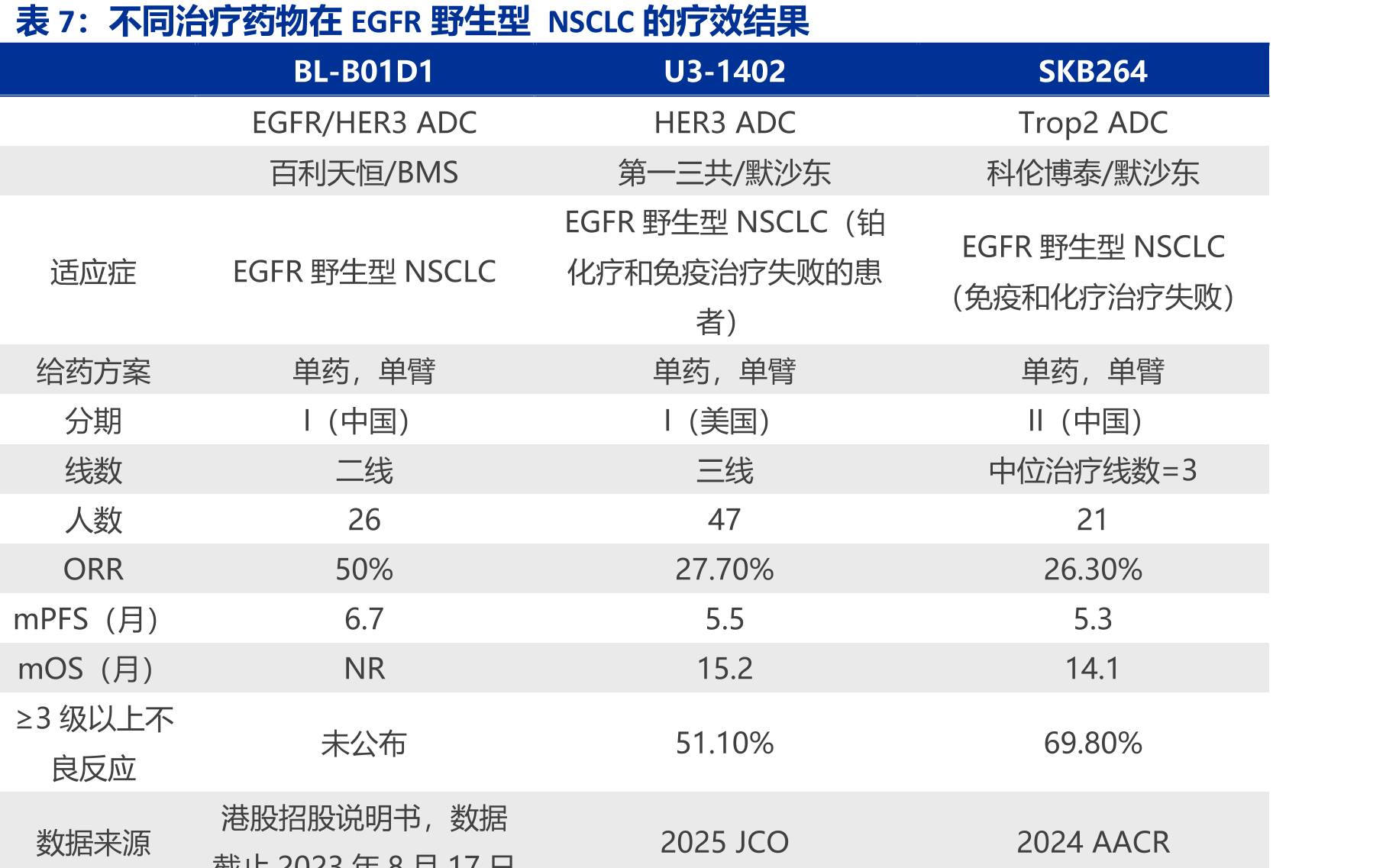 SI-B001针对PD-(L1)抑制剂治疗失败的野生型NSCLC的mPFS数据_第3页