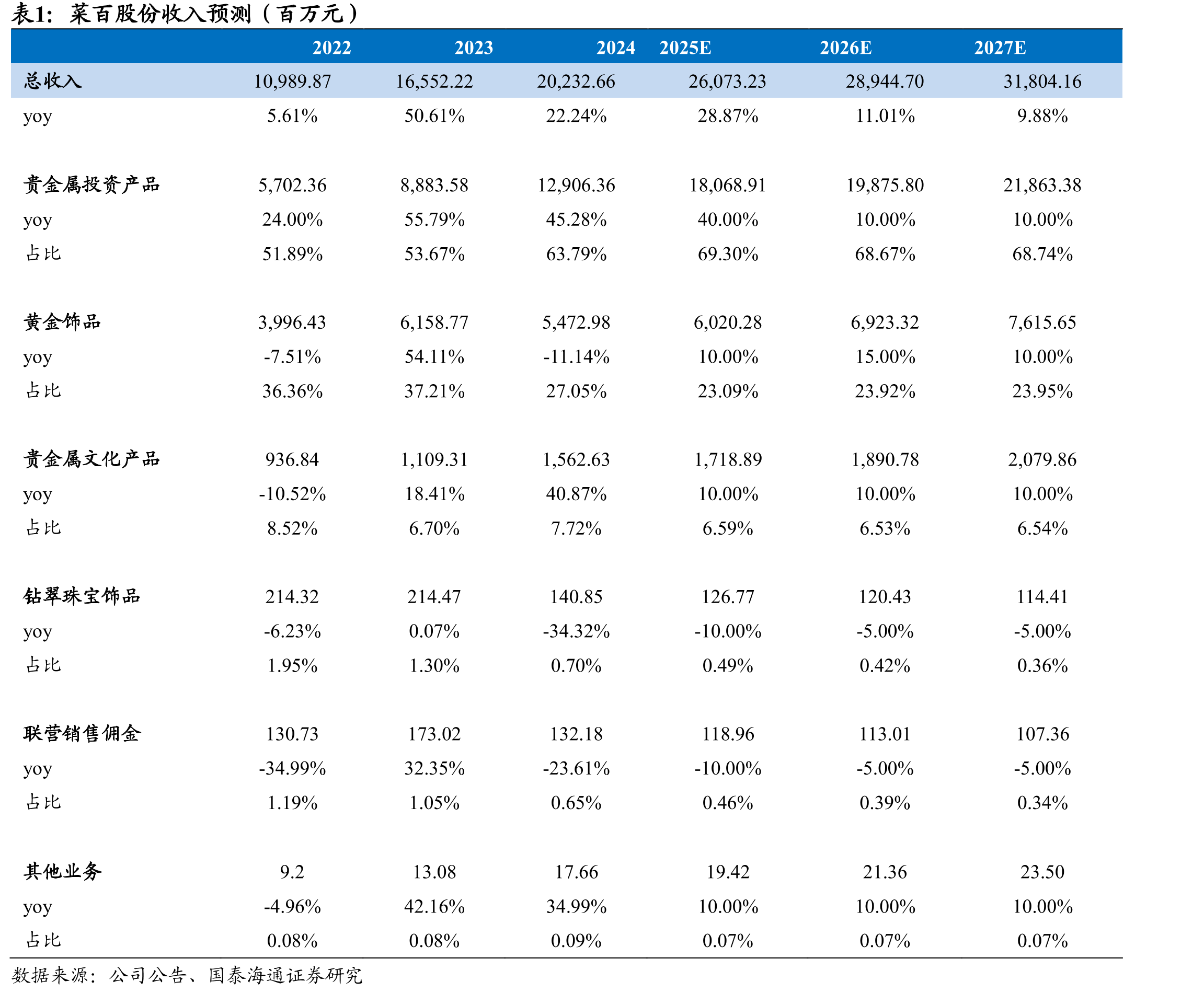 传统黄金品牌龙头2024年份额下滑，老铺、潮宏基、六福等近两年市占率提升_第5页
