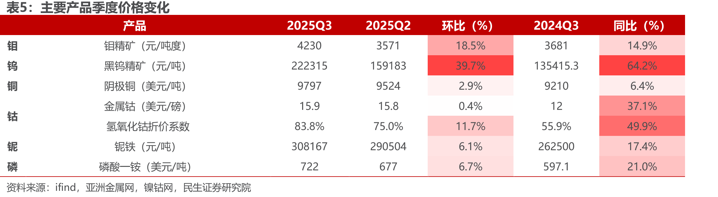 2025年前三季度铜钴板块毛利增长提升整体盈_第5页