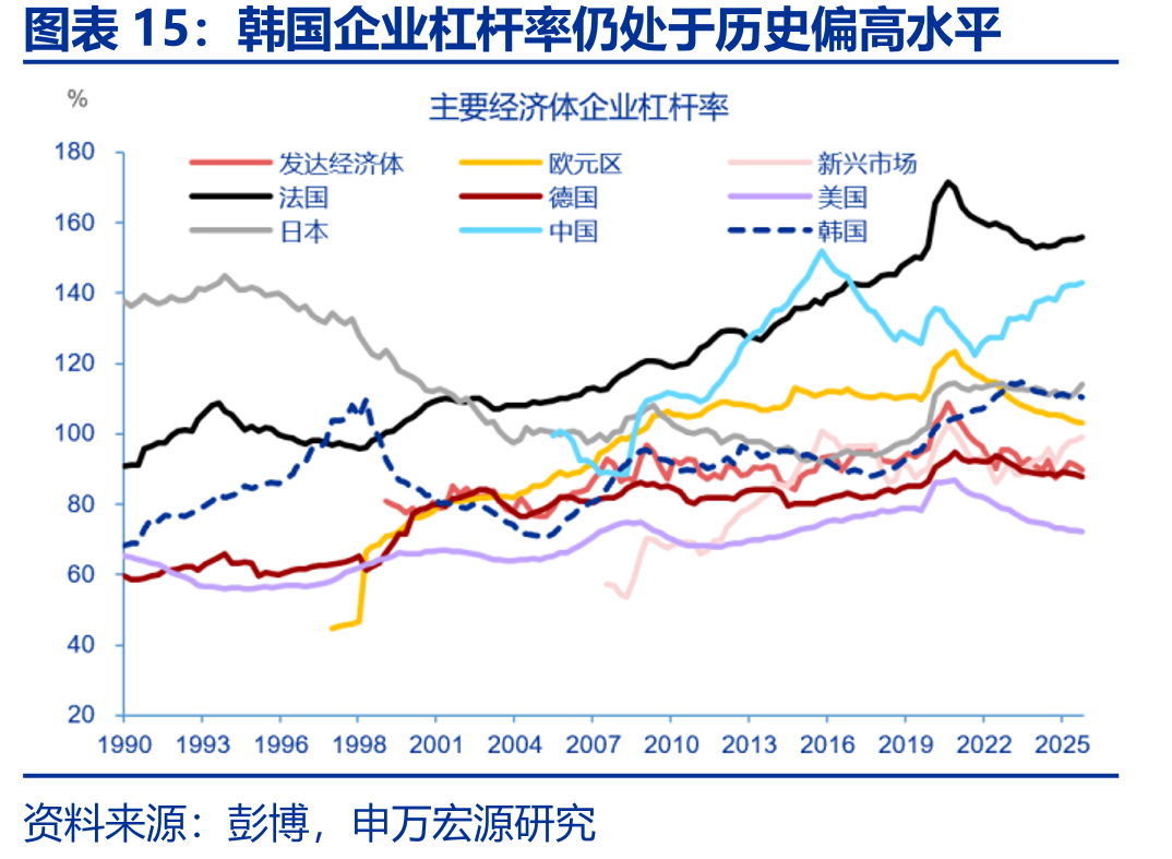 韩国企业杠杆率仍处于历史偏高水平