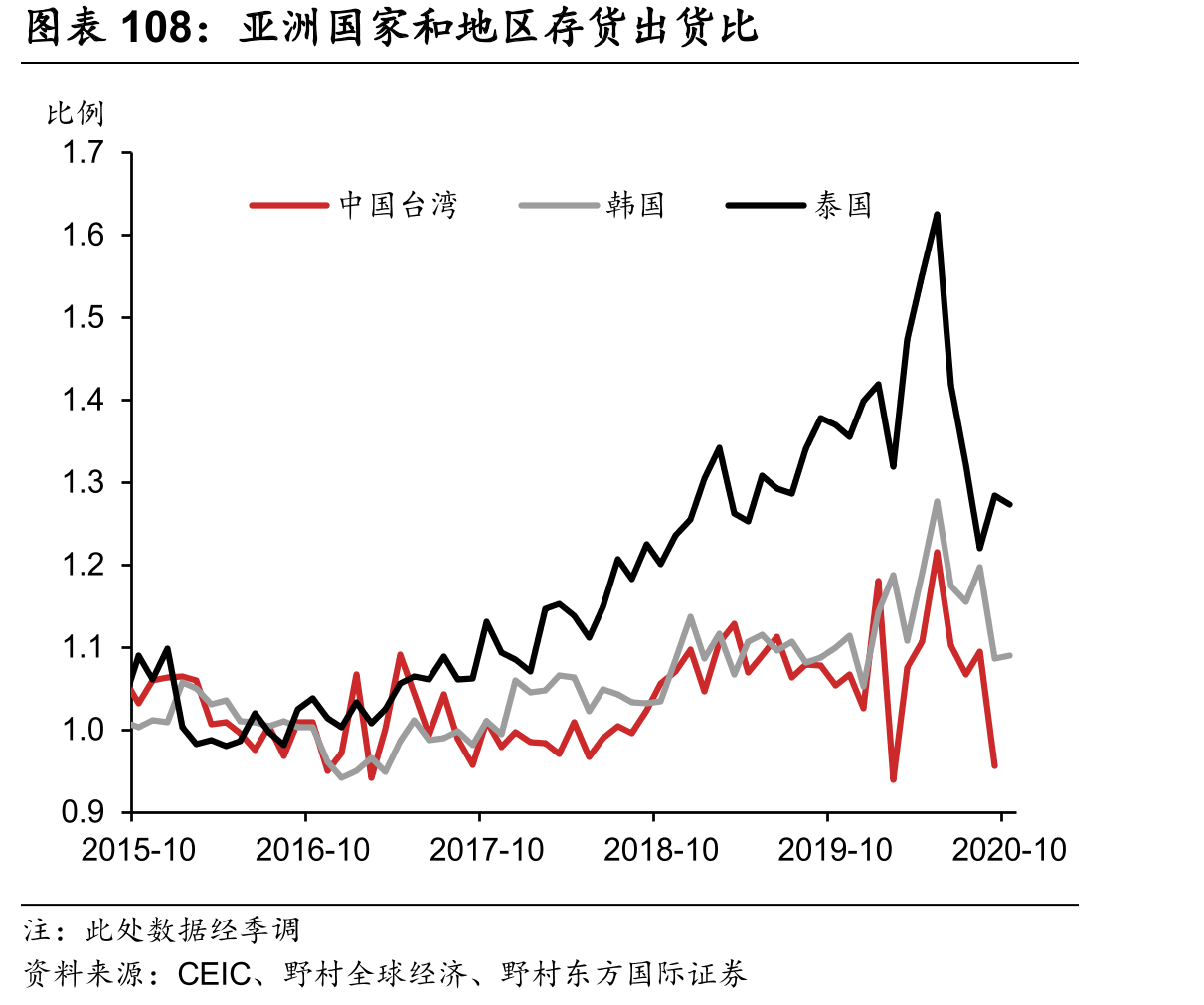 亚洲国家和地区存货出货比
