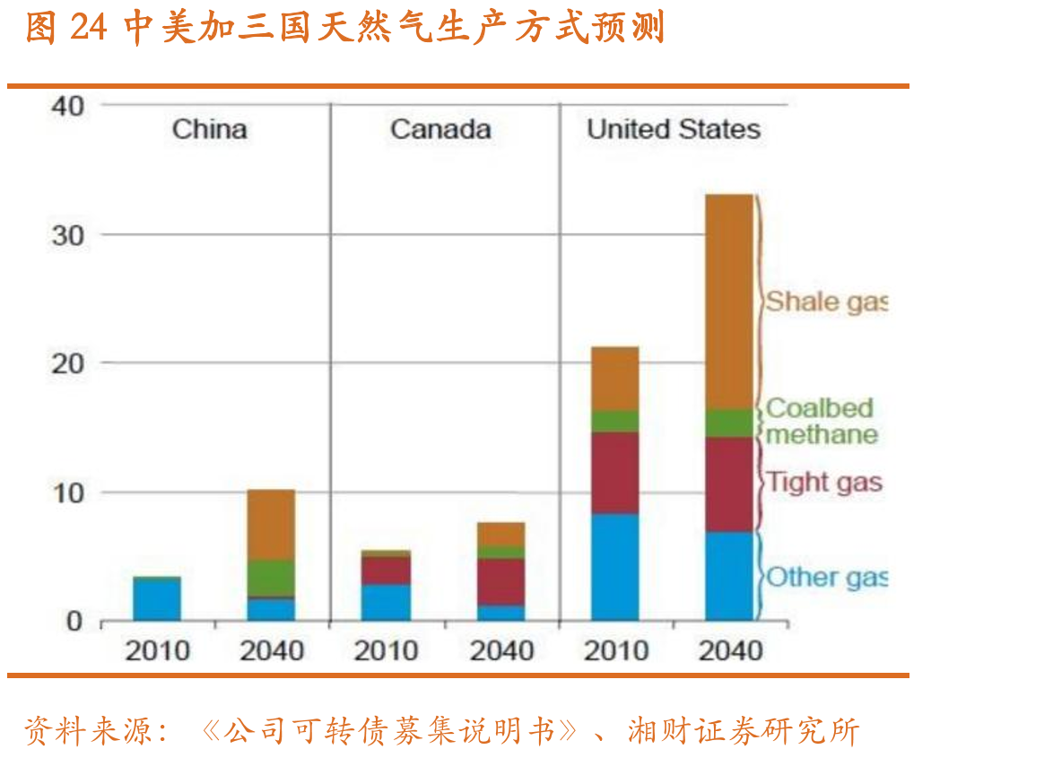 图24中美加三国天然气生产方式预测
