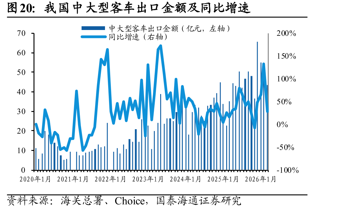 我国中大型客车出口金额及同比增速