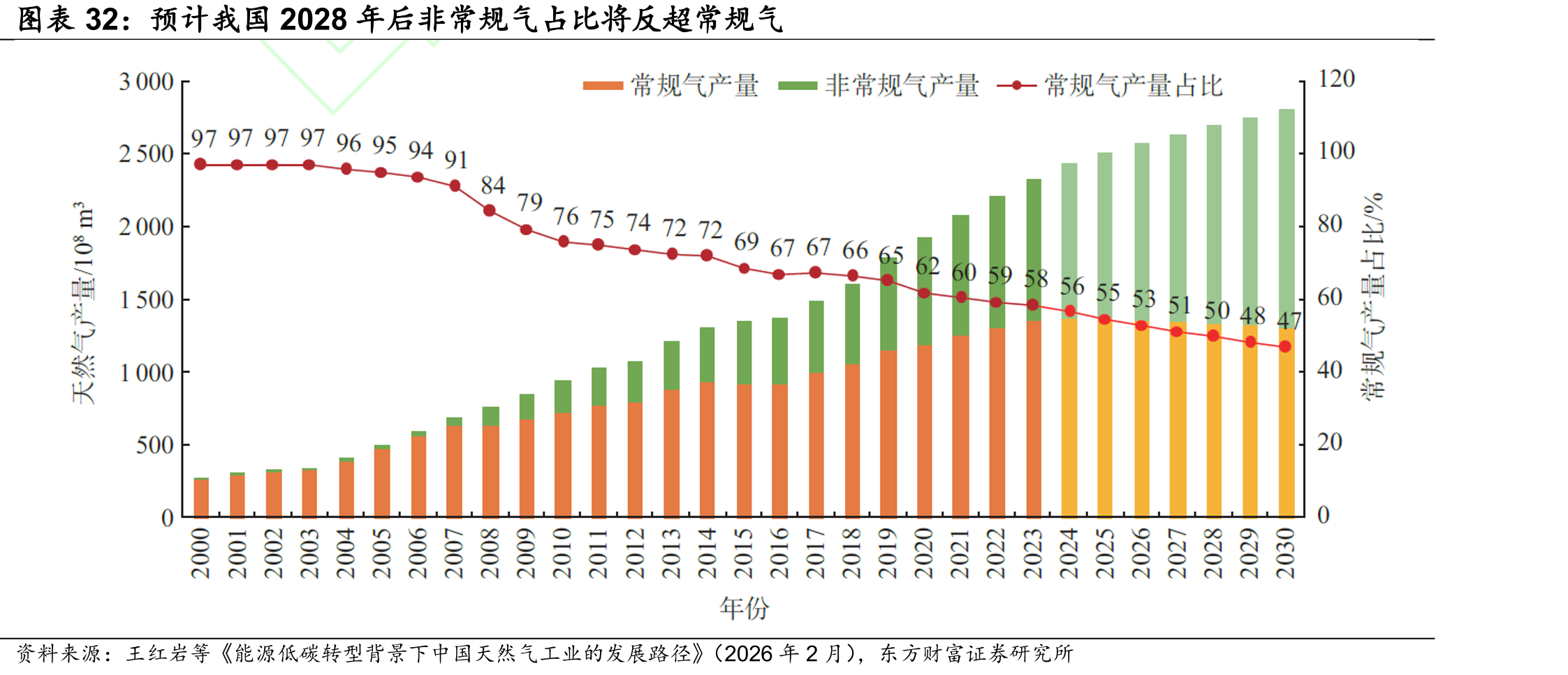 预计我国2028年后非常规气占比将反超常规气