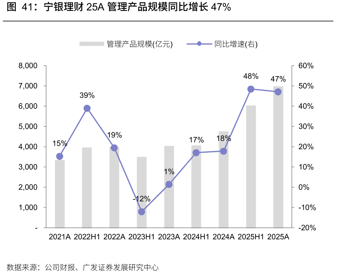 宁银理财25A管理产品规模同比增长47%