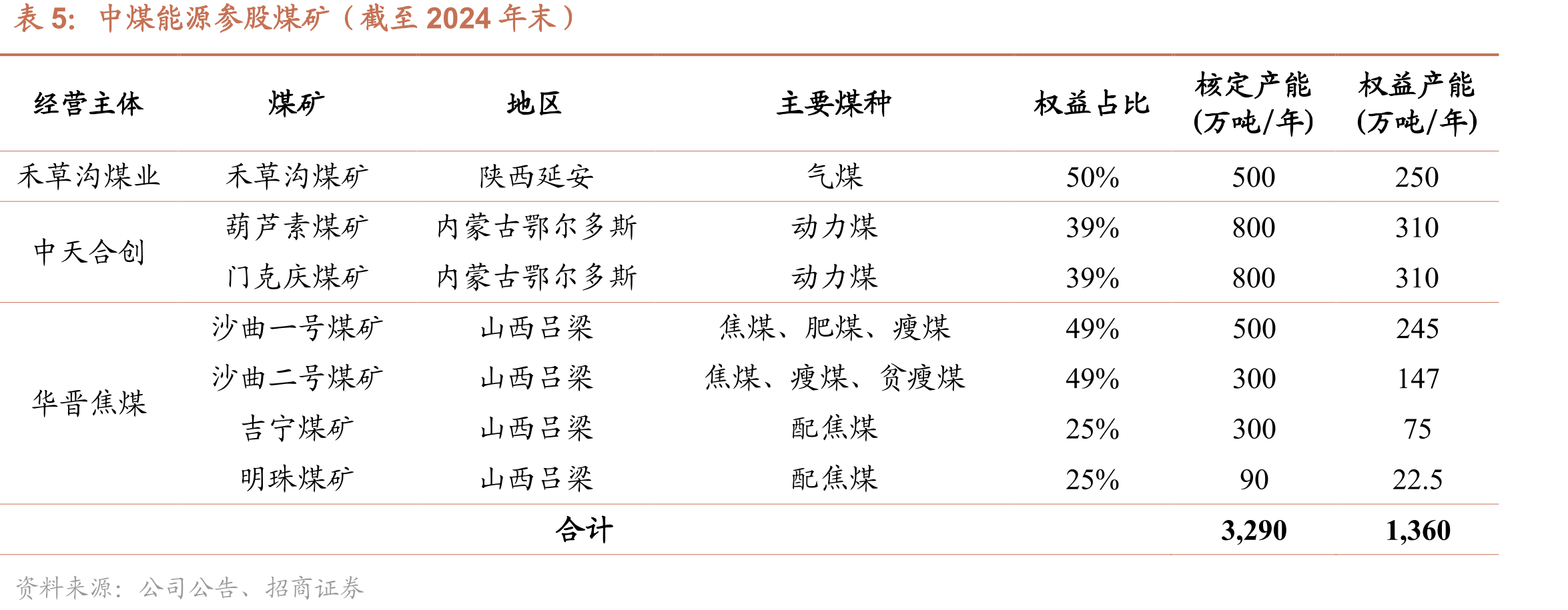 2024年国内上市煤炭企业煤炭资源保有量和可采储量_第4页