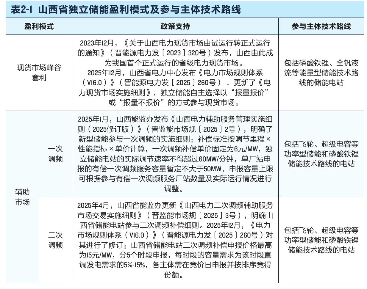 表2-1山西省独立储能盈利模式及参与主体技术路线