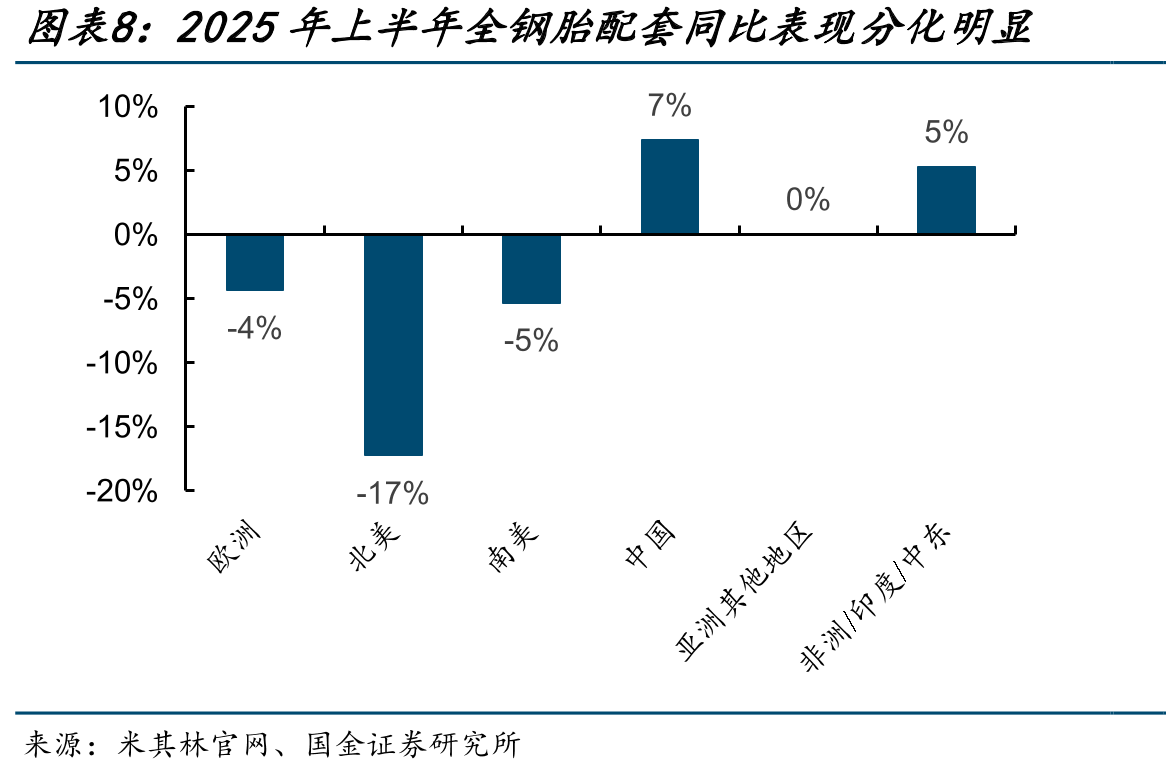2025年上半年全球全钢胎市场仍以亚洲地区为主_第4页