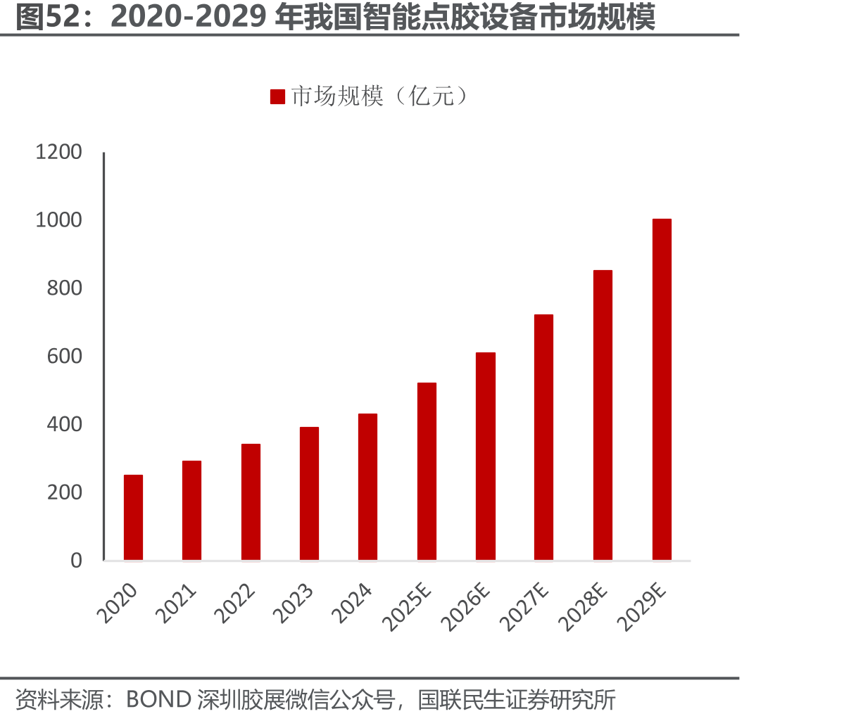 2020-2029年我国智能点胶设备市场规模