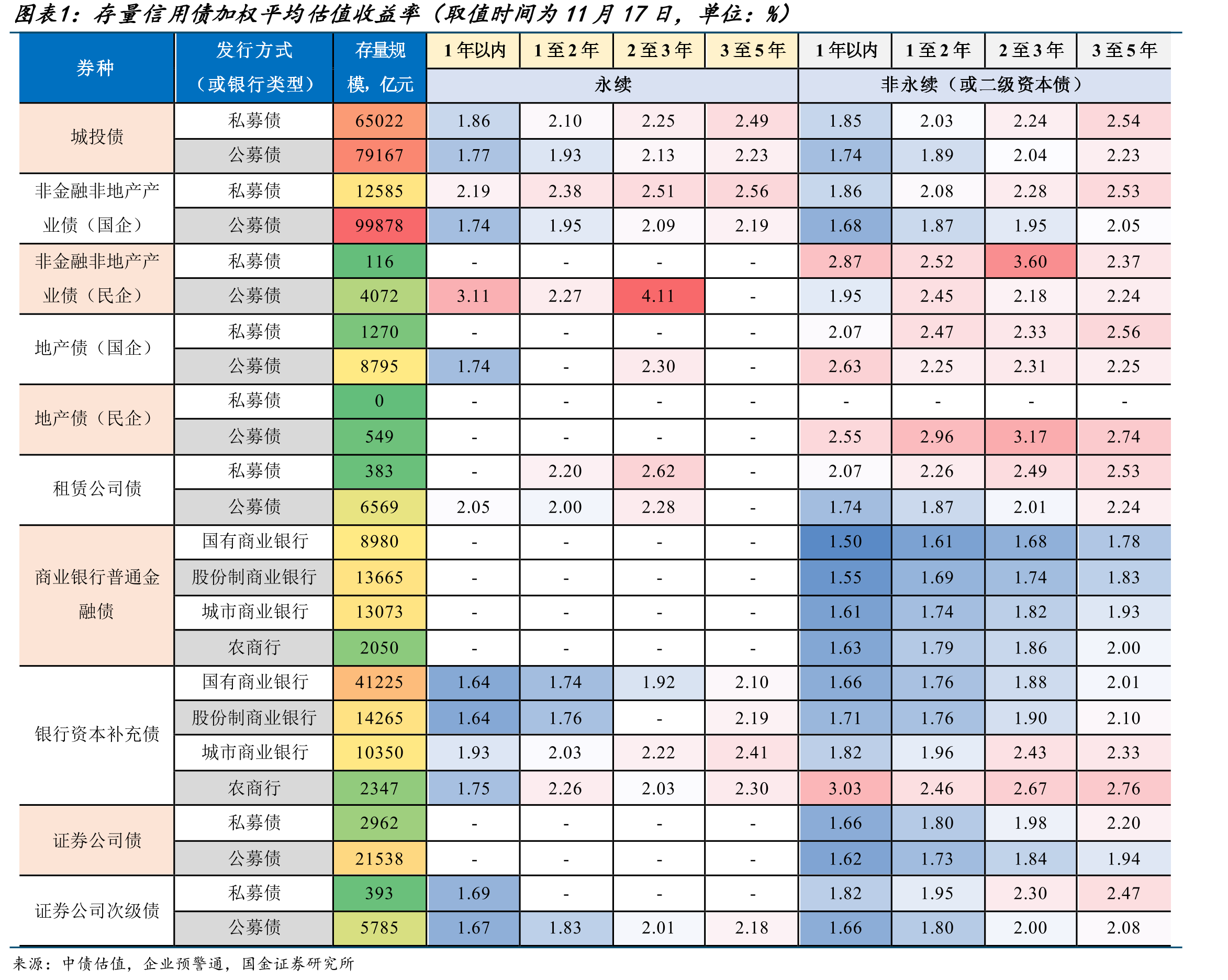 存量信用债加权平均估值收益率（取值时间为11月17日，单位：%）