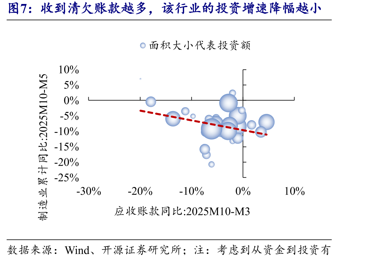 2025年政策性金融工具的传导效果弱于2022年_第4页