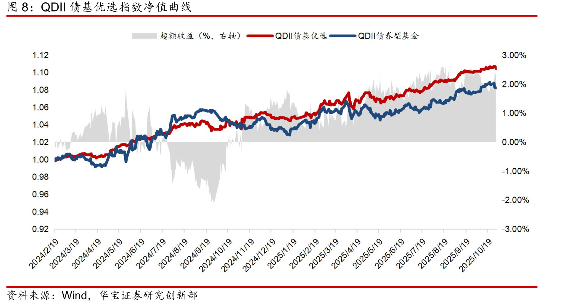 泛固收类基金指数绩效统计_第4页