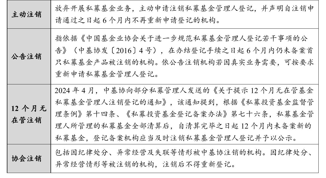 私募机构注销情况汇总表（2021-2025)_第4页