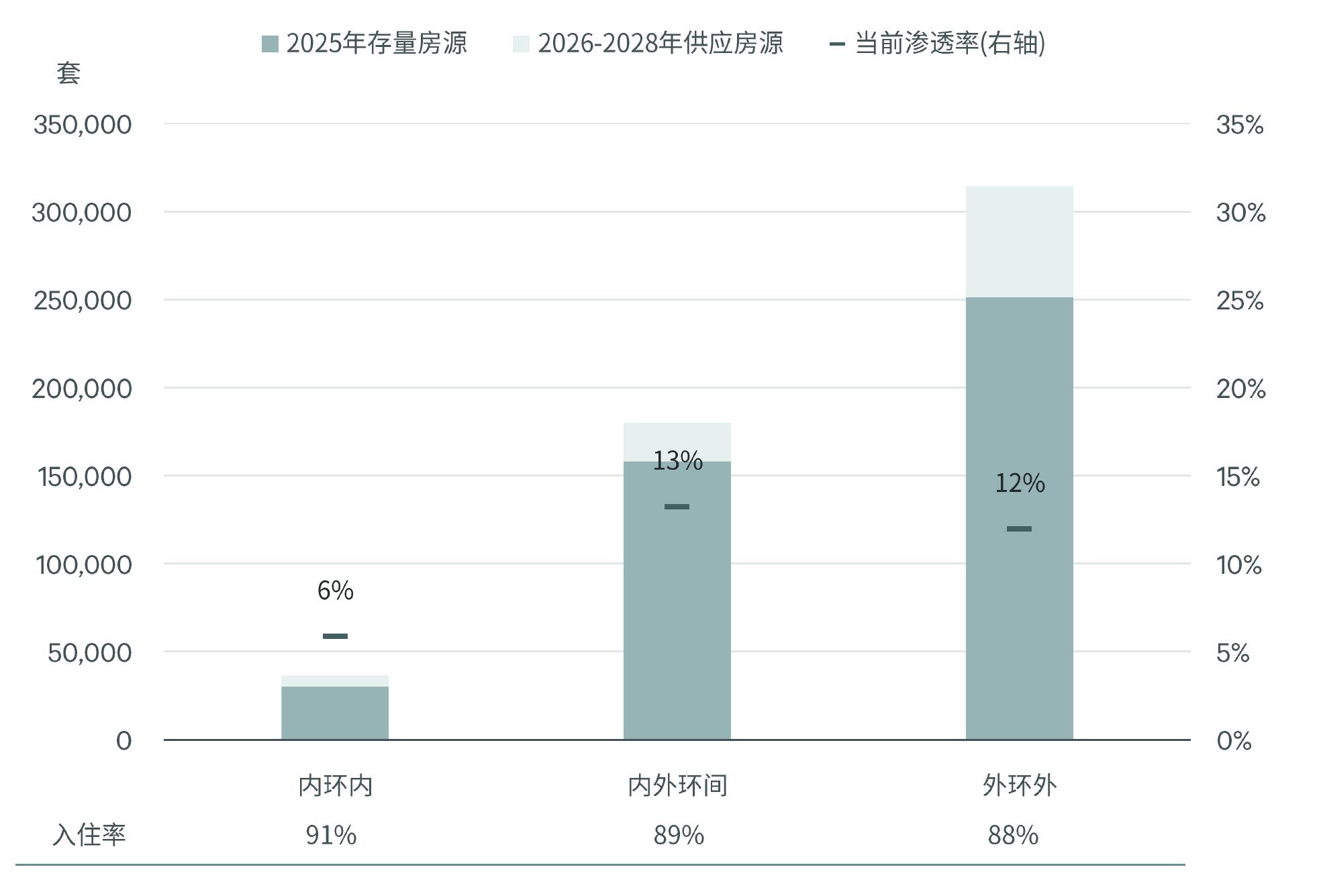 图表9：全国高标仓新增供应、净吸纳量和空置率_第5页