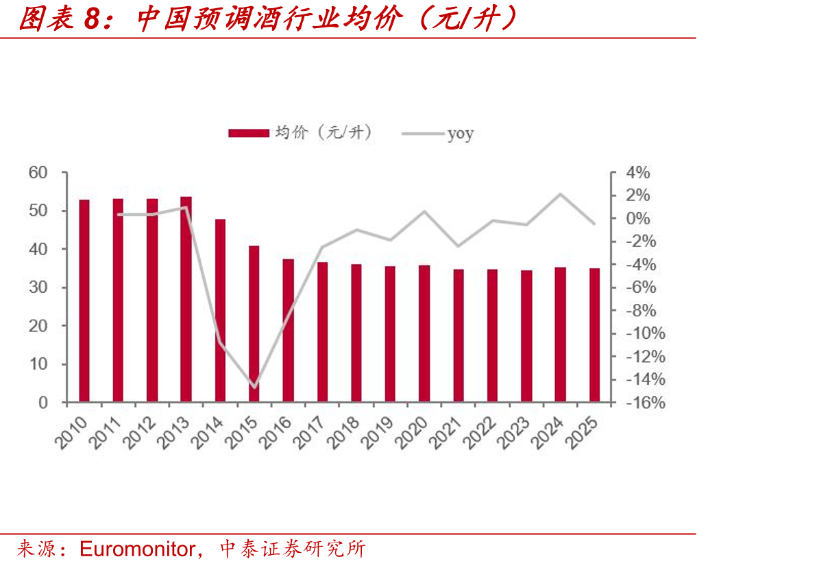 中国预调酒市场规模（百万元）_第3页