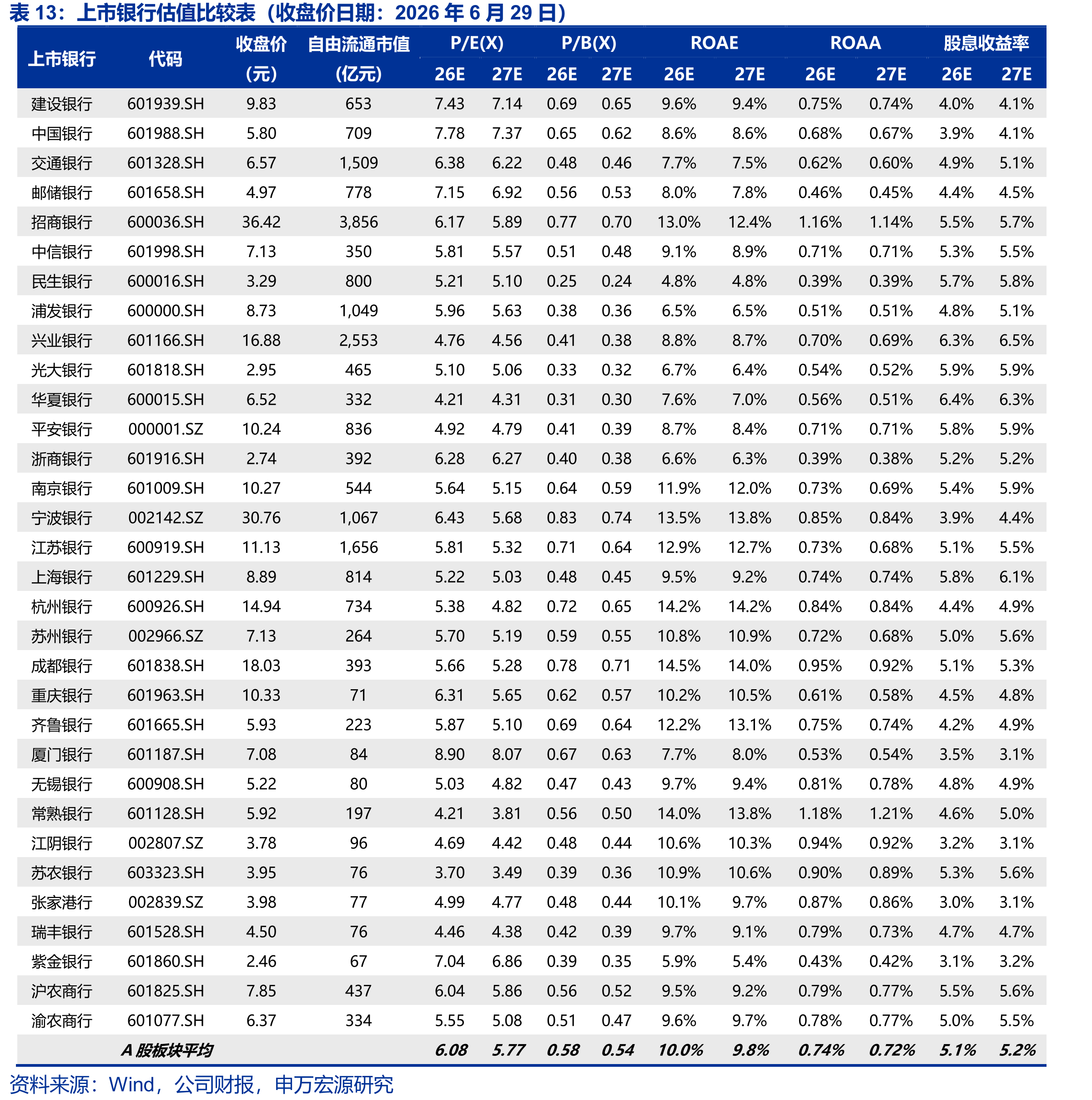 上市银行估值比较表（收盘价日期：2026年6月29日）