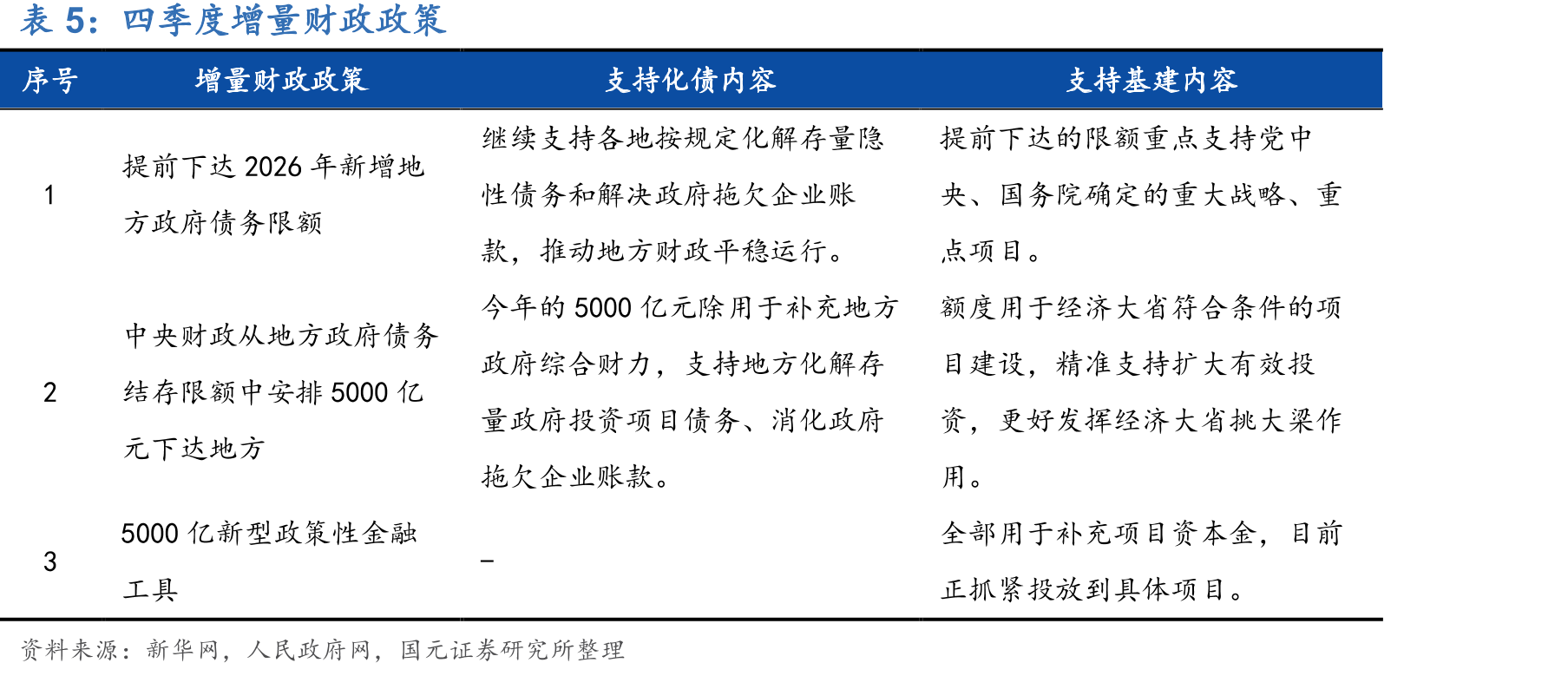 四季度增量财政政策