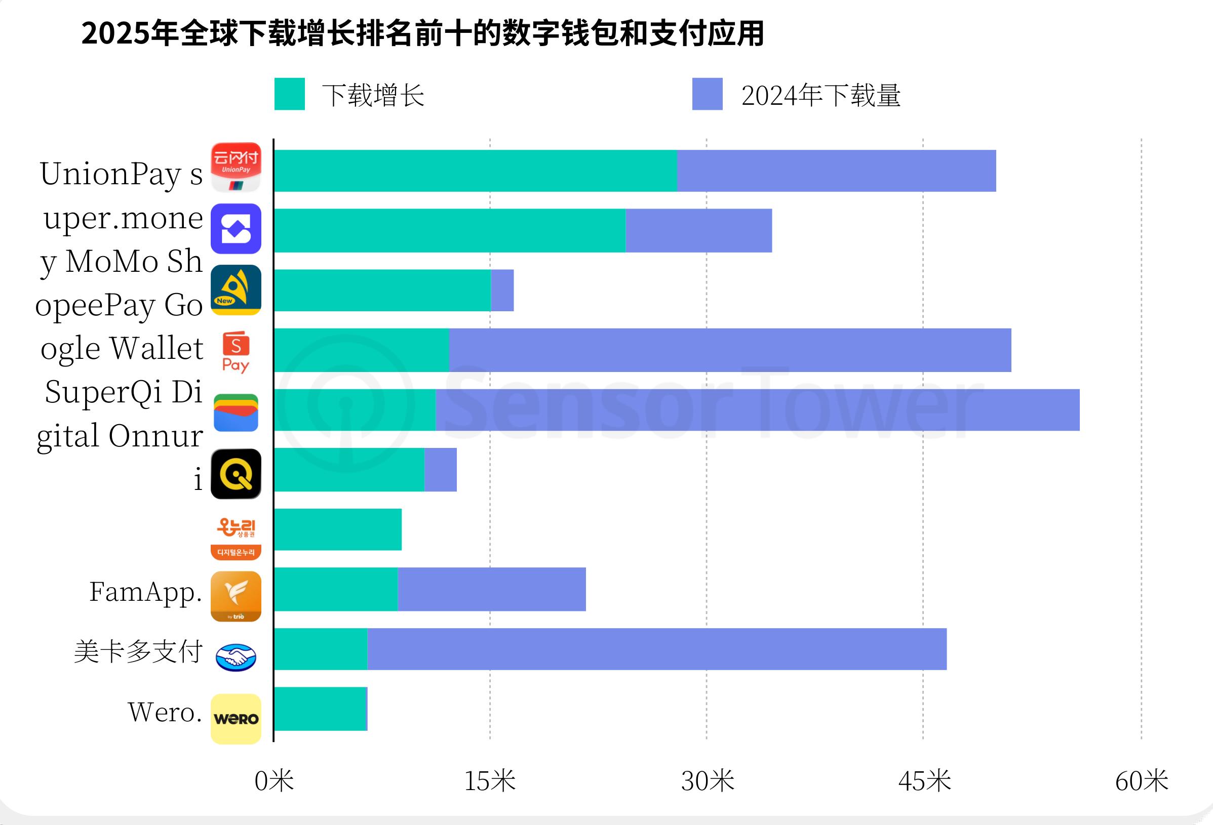 2025年全球下载增长排名前十的数字钱包和支付应用