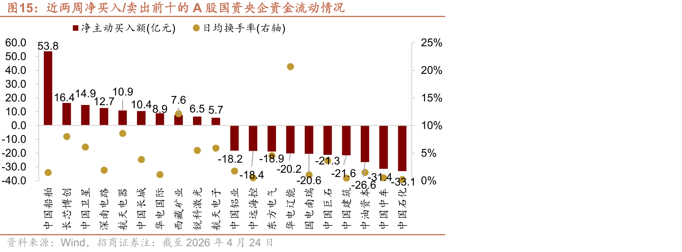 近两周净买入/卖出前十的A股国资央企资金流动情况