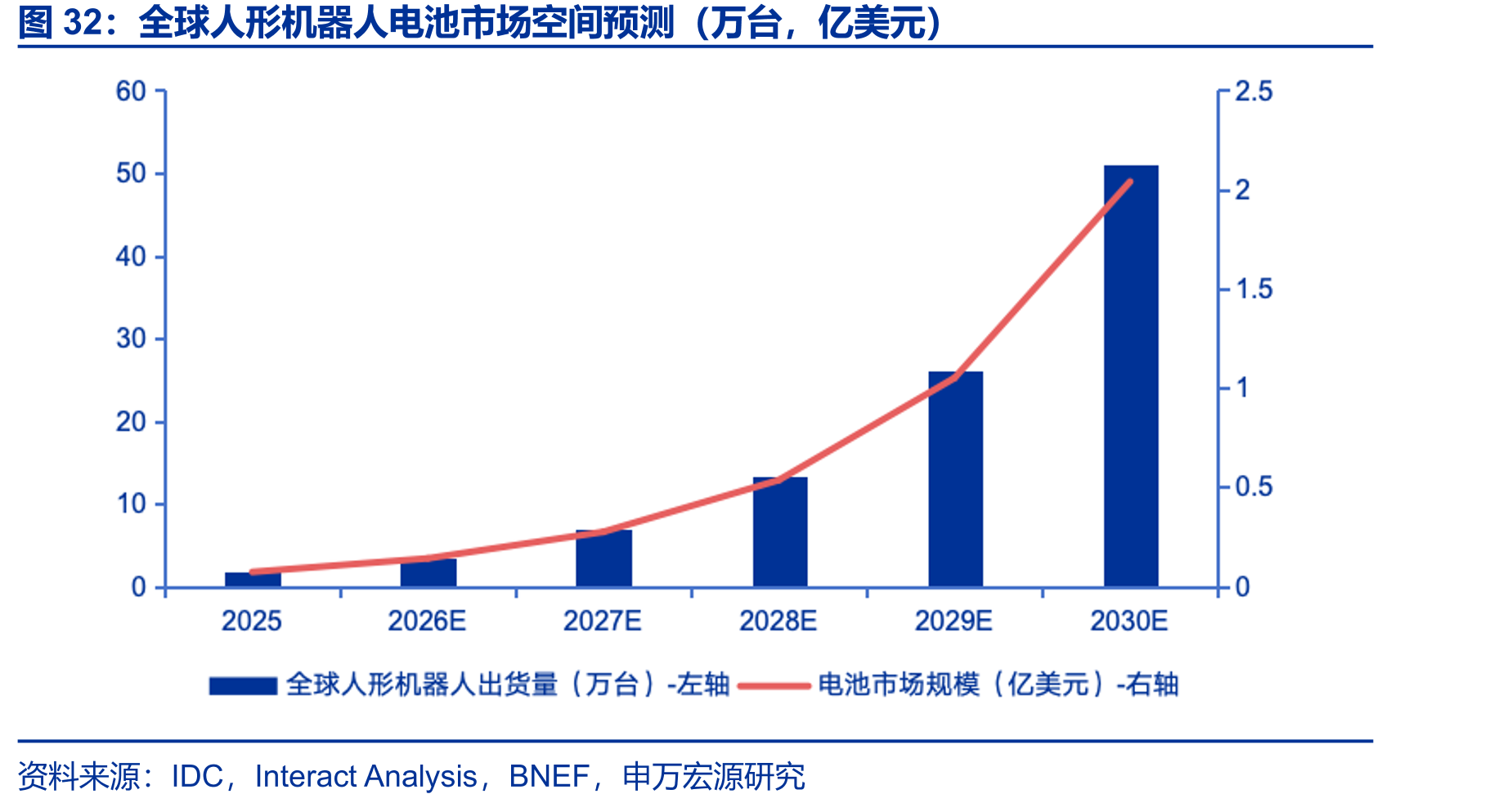 全球人形机器人电池市场空间预测（万台，亿美元）