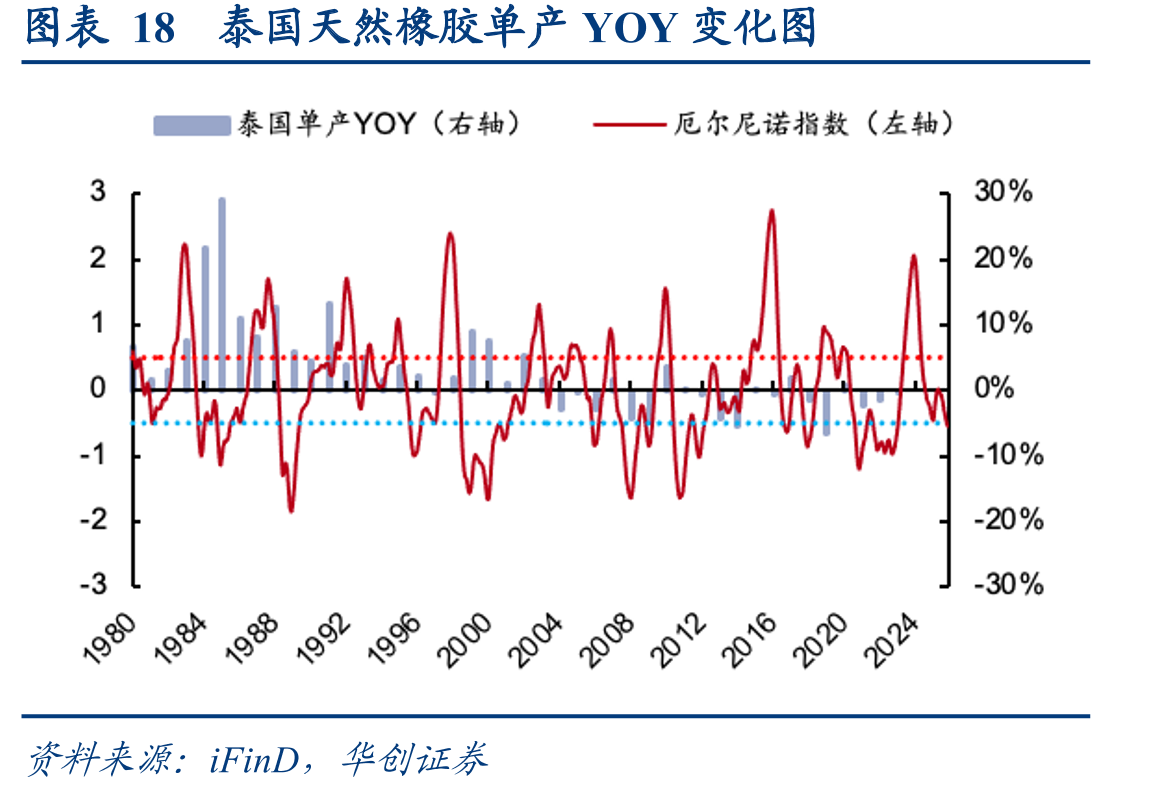 图表18泰国天然橡胶单产YOY变化