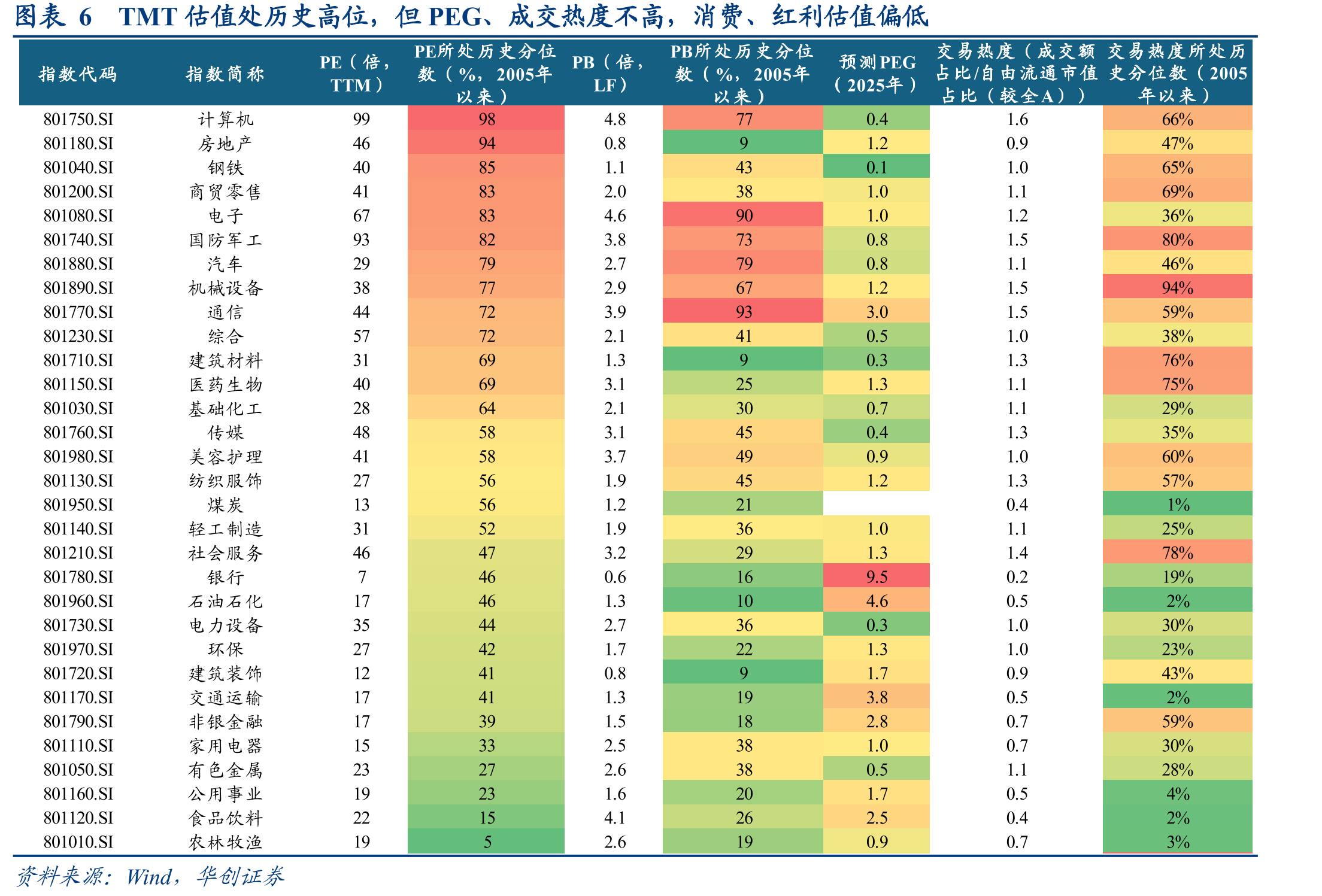 图表15国证2000、创业板指、北证50近一年PEG变化_第5页