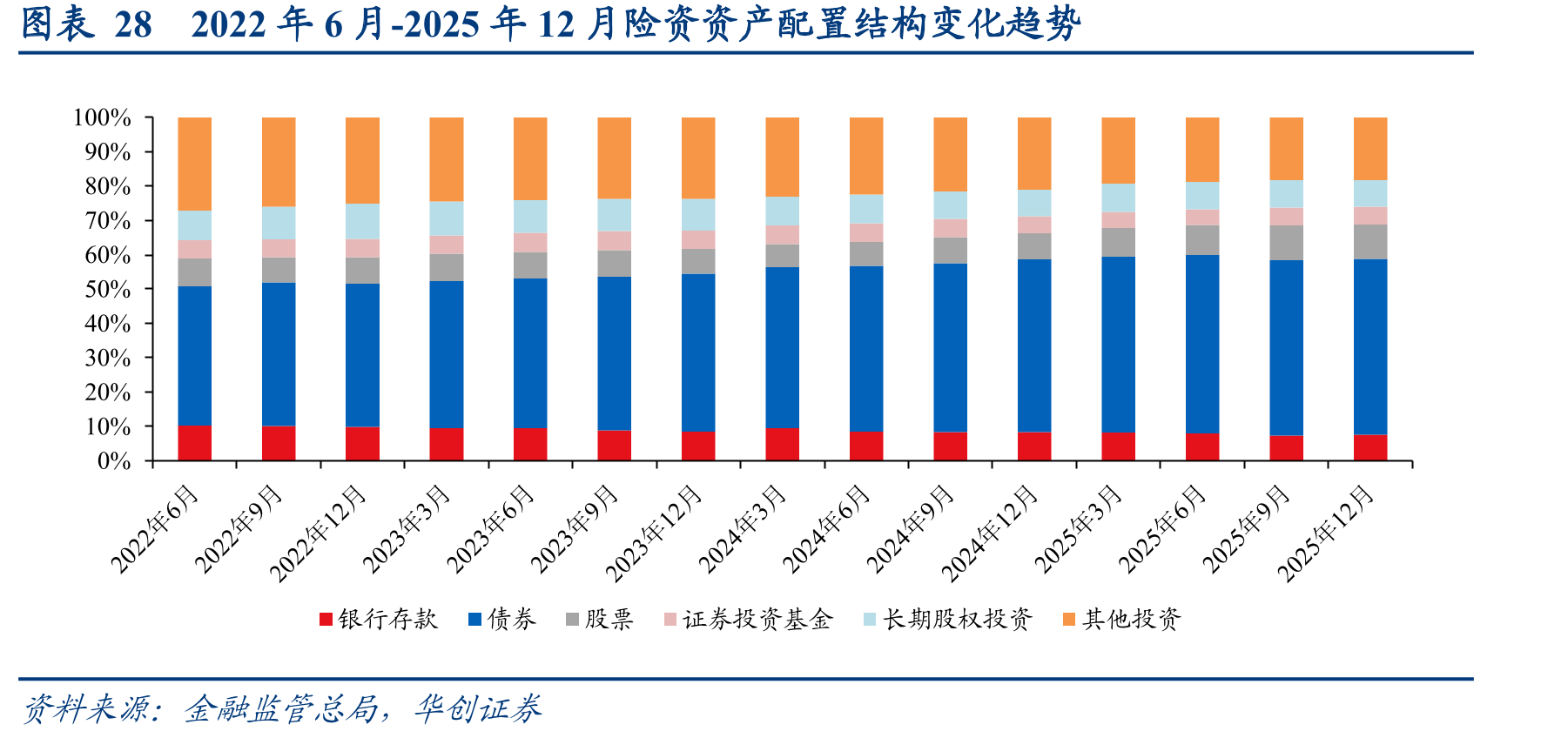 图表282022年6月-2025年12月险资资产配置结构变化趋势
