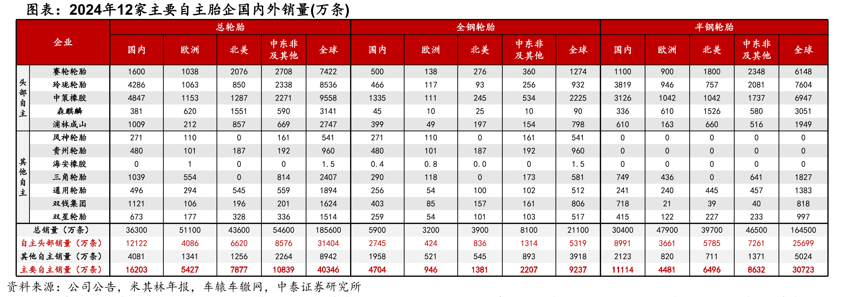 2024年12家主要自主胎企国内外销量(万条)