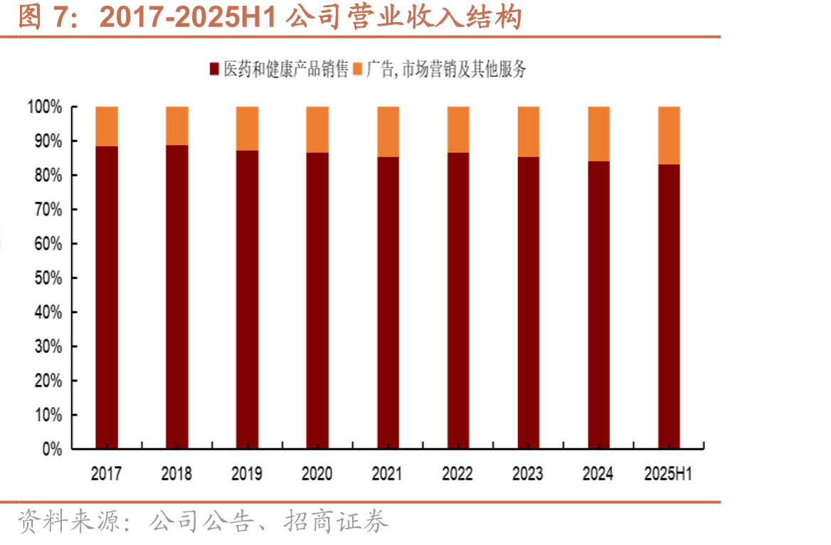 B2C药店企业药品零售收入实现更快增长（亿元）_第5页