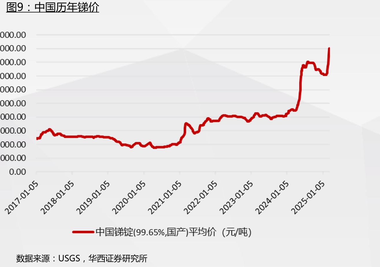 中国锑资源开发利用相关规范_第5页