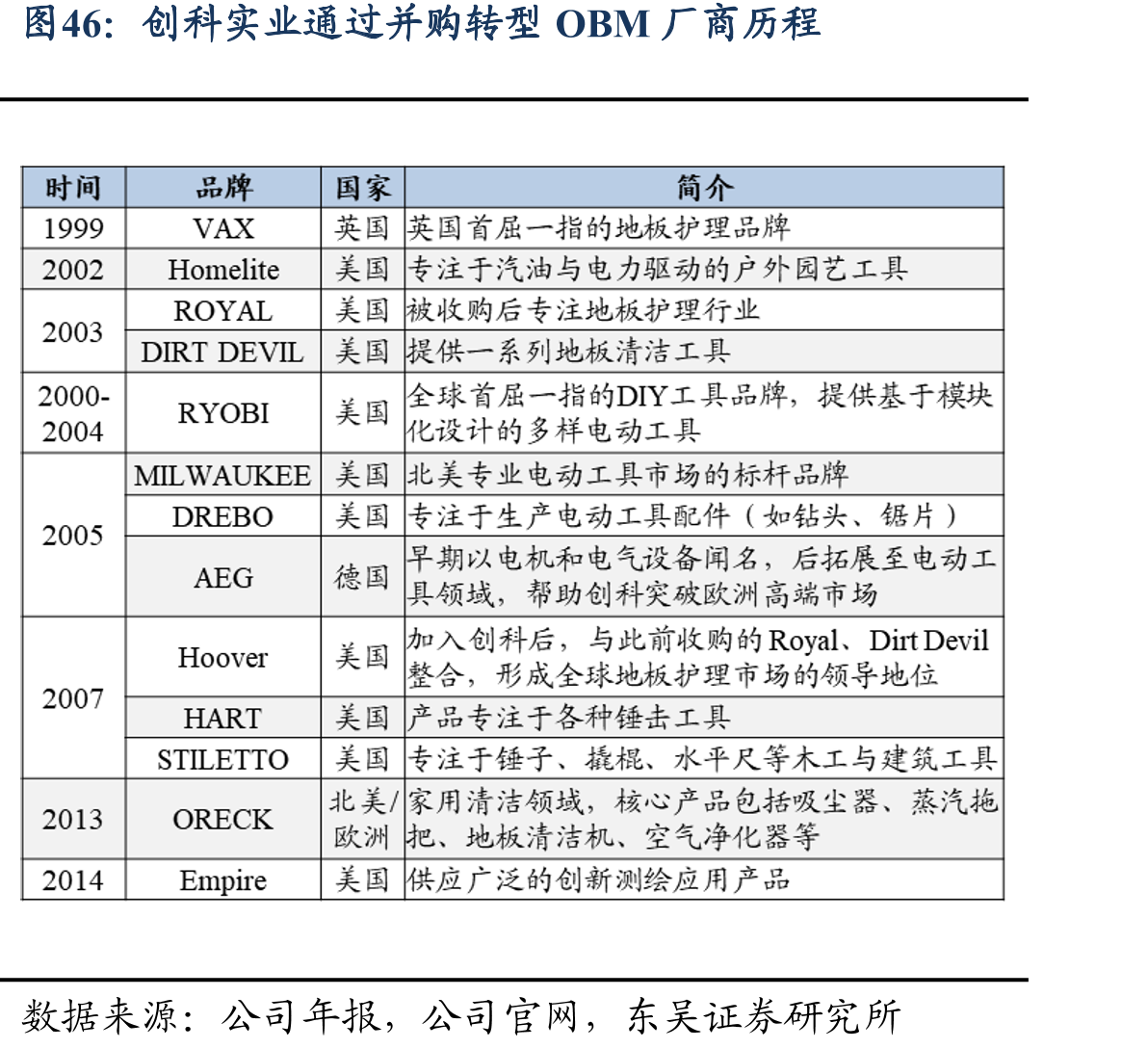 创科实业通过并购转型OBM厂商历程