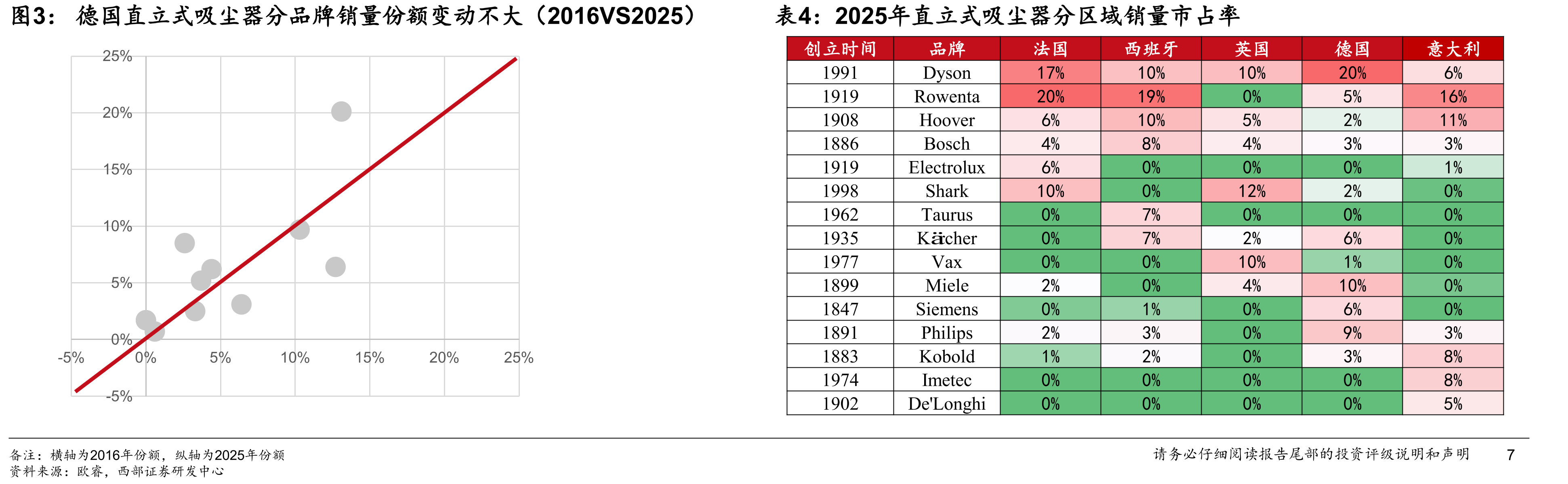 德国直立式吸尘器分品牌销量份额变动不大（2016VS2025）