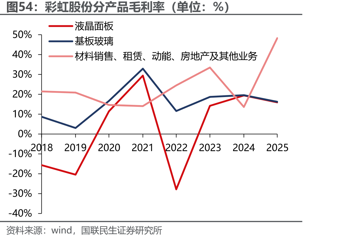 彩虹股份分产品毛利率（单位：%）