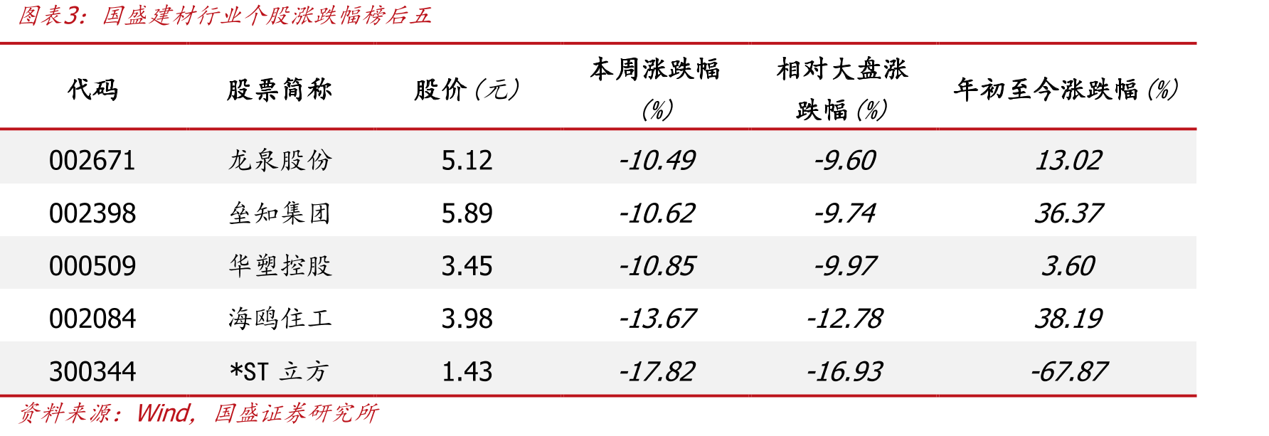 国盛建材行业个股涨跌幅榜后”